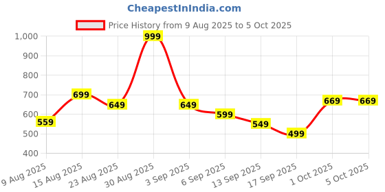 myntra.com Hopscotch Boys BLENDED Printed Sweaters hopscotch Price History Graph from 9 Aug 2025 to 4 Oct 2025