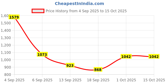 myntra.com Hopscotch Boys BLENDED Printed Sweaters hopscotch Price History Graph from 4 Sep 2025 to 15 Oct 2025