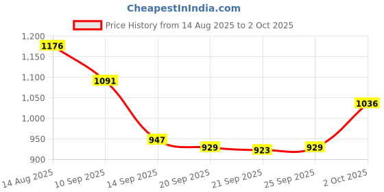 myntra.com Hopscotch Boys BLENDED Printed Sweaters hopscotch Price History Graph from 14 Aug 2025 to 2 Oct 2025