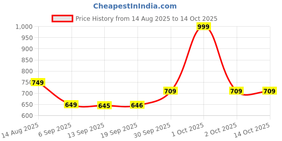 myntra.com Hopscotch Boys BLENDED Printed Sweaters hopscotch Price History Graph from 14 Aug 2025 to 2 Oct 2025