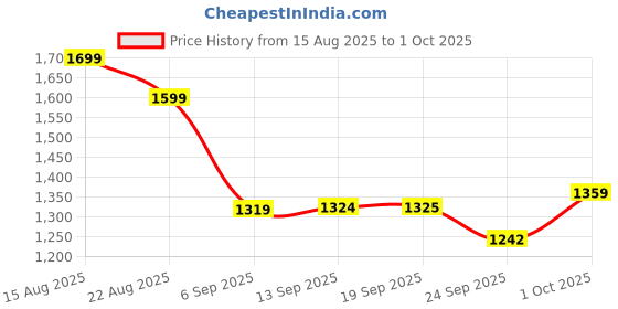 myntra.com Hopscotch Boys BLENDED Solid Sweaters hopscotch Price History Graph from 15 Aug 2025 to 1 Oct 2025