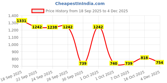 myntra.com Hopscotch Boys Blue & Red Shirt with Pyjamas & Blazer hopscotch Price History Graph from 18 Sep 2025 to 3 Dec 2025