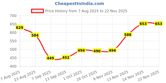 myntra.com Hopscotch Boys Blue & White Reversible Sequin Embellished Round Neck Cotton Sweatshirt hopscotch Price History Graph from 7 Aug 2025 to 22 Nov 2025