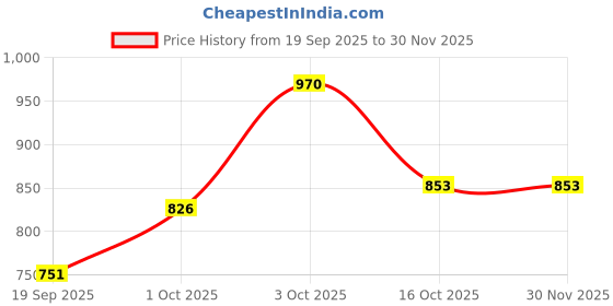 myntra.com Hopscotch Boys Blue & White Solid Romper With a Necktie & Cap hopscotch Price History Graph from 19 Sep 2025 to 30 Nov 2025