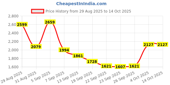 myntra.com Hopscotch Boys Blue BLENDED Solid Jackets hopscotch Price History Graph from 29 Aug 2025 to 4 Oct 2025