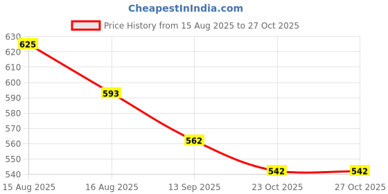 myntra.com Hopscotch Boys Blue Clothing Set hopscotch Price History Graph from 15 Aug 2025 to 27 Oct 2025
