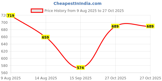 myntra.com Hopscotch Boys Blue Friendly Monster Bubble Onesie hopscotch Price History Graph from 9 Aug 2025 to 27 Oct 2025