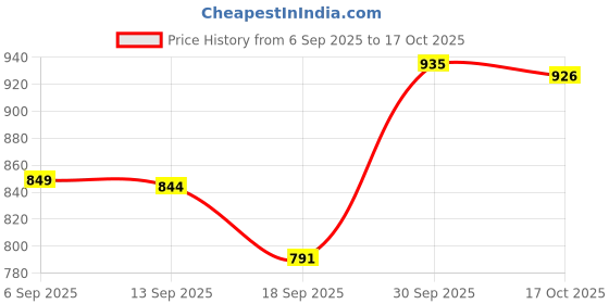myntra.com Hopscotch Boys Blue Polyester Checked Jackets hopscotch Price History Graph from 6 Sep 2025 to 17 Oct 2025