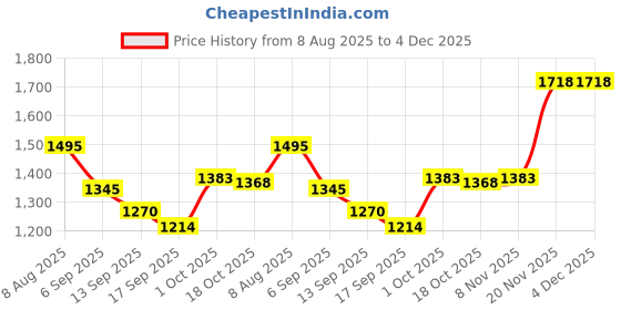 myntra.com Hopscotch Boys Blue Polyester Printed Jackets hopscotch Price History Graph from 8 Aug 2025 to 4 Dec 2025