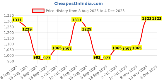 myntra.com Hopscotch Boys Blue Polyester Printed Jackets hopscotch Price History Graph from 8 Aug 2025 to 3 Dec 2025