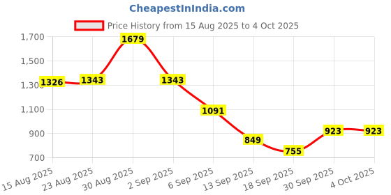 myntra.com Hopscotch Boys Blue Polyester Solid Jackets hopscotch Price History Graph from 15 Aug 2025 to 4 Oct 2025