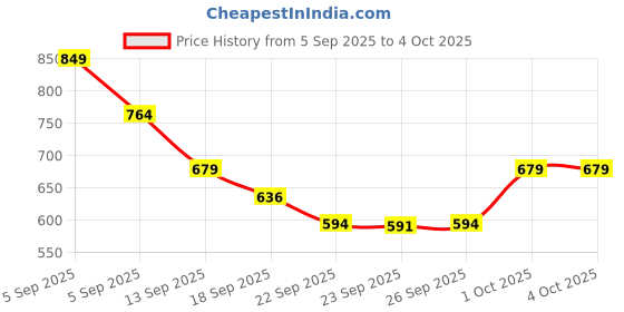 myntra.com Hopscotch Boys Blue PU Clogs hopscotch Price History Graph from 5 Sep 2025 to 4 Oct 2025