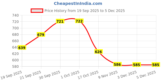 myntra.com Hopscotch Boys Blue Rubber Spiderman Applique Lightweight Casual Clogs hopscotch Price History Graph from 19 Sep 2025 to 5 Dec 2025