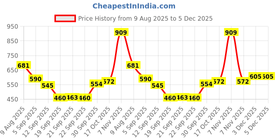 myntra.com Hopscotch Boys Bow Tie Romper hopscotch Price History Graph from 9 Aug 2025 to 5 Dec 2025