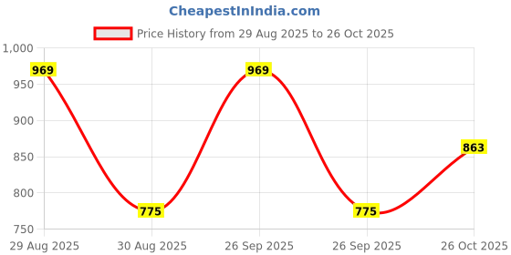 myntra.com Hopscotch Boys Brown Plaided & Hooded Neck With Long Sleeves Polyester Romper hopscotch Price History Graph from 29 Aug 2025 to 26 Oct 2025