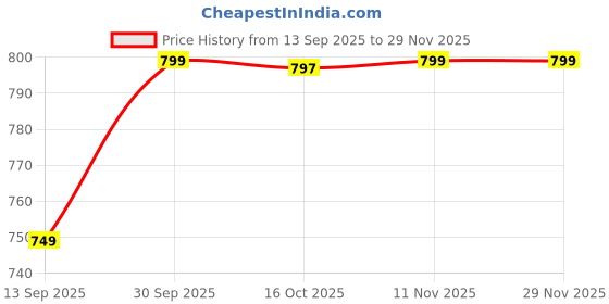 myntra.com Hopscotch Boys Brown Texture Elephant Night suit hopscotch Price History Graph from 13 Sep 2025 to 29 Nov 2025