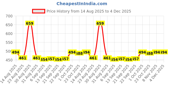 myntra.com Hopscotch Boys Camouflage Printed T-shirt hopscotch Price History Graph from 14 Aug 2025 to 4 Dec 2025