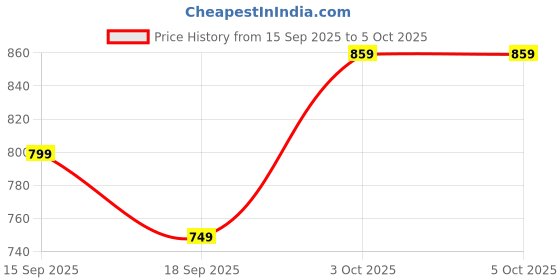 myntra.com Hopscotch Boys Checked Jacket hopscotch Price History Graph from 15 Sep 2025 to 4 Oct 2025