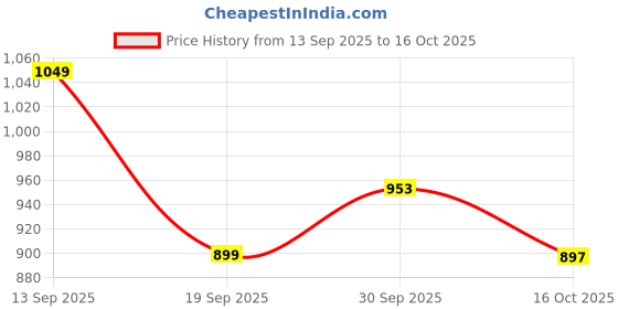 myntra.com Hopscotch Boys Checked Shirt with Shorts & Suspender hopscotch Price History Graph from 13 Sep 2025 to 15 Oct 2025