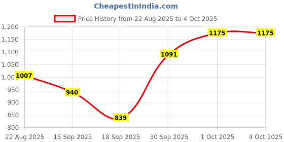 myntra.com Hopscotch Boys Checked Shirt with Trousers hopscotch Price History Graph from 22 Aug 2025 to 4 Oct 2025