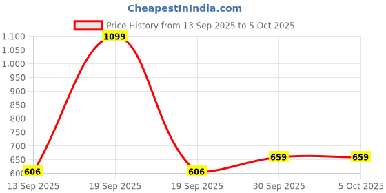 myntra.com Hopscotch Boys Checked Woven Jacket hopscotch Price History Graph from 13 Sep 2025 to 4 Oct 2025