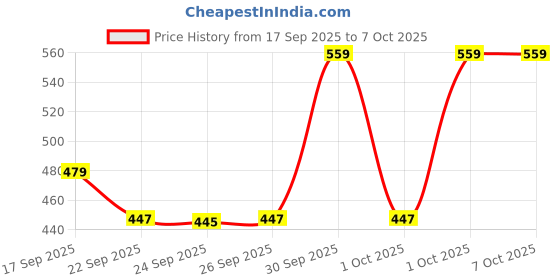 myntra.com Hopscotch Boys Color Block PU With PVC Sole Non-Marking Casual Shoes hopscotch Price History Graph from 17 Sep 2025 to 7 Oct 2025