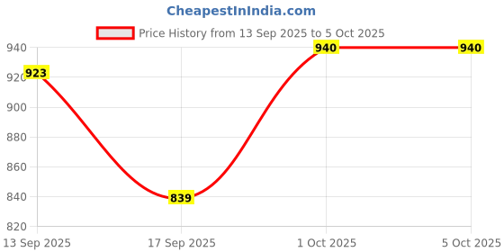myntra.com Hopscotch Boys Colourblocked Jacket hopscotch Price History Graph from 13 Sep 2025 to 4 Oct 2025