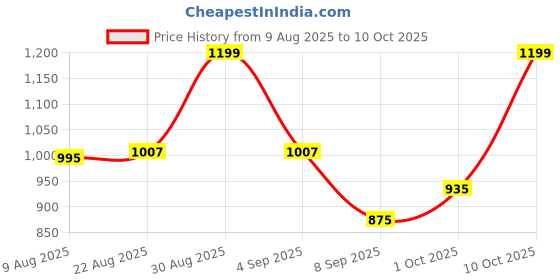 myntra.com Hopscotch Boys Colourblocked Textured Romper hopscotch Price History Graph from 9 Aug 2025 to 10 Oct 2025
