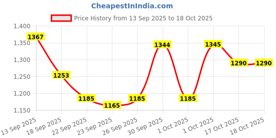 myntra.com Hopscotch Boys Colourblocked Woven Jacket hopscotch Price History Graph from 13 Sep 2025 to 18 Oct 2025