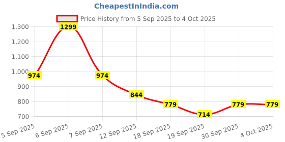 myntra.com Hopscotch Boys Cotton Applique Onesie & Footie with Pants hopscotch Price History Graph from 5 Sep 2025 to 4 Oct 2025