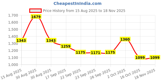 myntra.com Hopscotch Boys Cotton Blend Printed Clothing Set hopscotch Price History Graph from 15 Aug 2025 to 18 Nov 2025