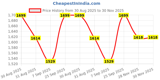 myntra.com Hopscotch Boys Cotton Blend Printed Clothing Set hopscotch Price History Graph from 30 Aug 2025 to 30 Nov 2025