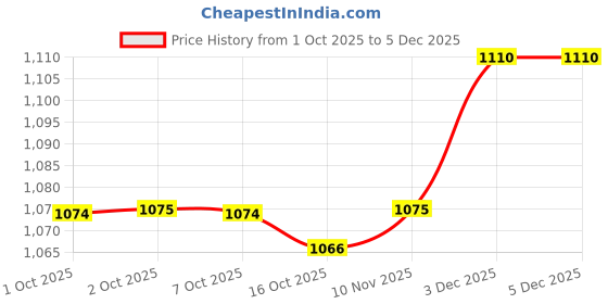myntra.com Hopscotch Boys Cotton Blend Printed Clothing Set hopscotch Price History Graph from 1 Oct 2025 to 5 Dec 2025