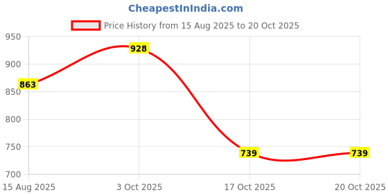 myntra.com Hopscotch Boys Cotton Casual Shirts hopscotch Price History Graph from 15 Aug 2025 to 20 Oct 2025