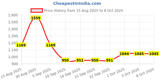myntra.com Hopscotch Boys Cotton Printed Sweaters hopscotch Price History Graph from 15 Aug 2025 to 3 Oct 2025