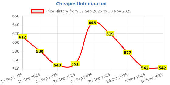 myntra.com Hopscotch Boys Cotton Striped Corduroy T-shirt with Shorts Set hopscotch Price History Graph from 12 Sep 2025 to 30 Nov 2025