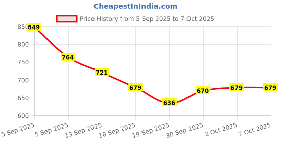 myntra.com Hopscotch Boys Cream PU Clogs hopscotch Price History Graph from 5 Sep 2025 to 4 Oct 2025