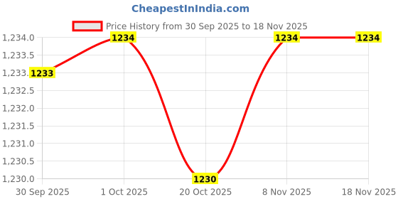 myntra.com Hopscotch Boys Crocodile Printed Clothing Set hopscotch Price History Graph from 30 Sep 2025 to 18 Nov 2025