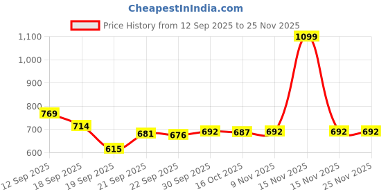 myntra.com Hopscotch Boys Cut-Out Detail Clogs hopscotch Price History Graph from 12 Sep 2025 to 25 Nov 2025