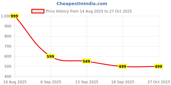 myntra.com Hopscotch Boys Dino Embroidered Cotton Sweatshirt hopscotch Price History Graph from 14 Aug 2025 to 26 Oct 2025
