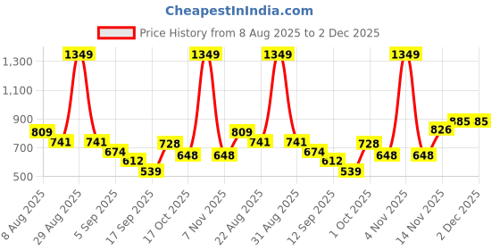 myntra.com Hopscotch Boys Dinosaur Printed Pullover hopscotch Price History Graph from 8 Aug 2025 to 2 Dec 2025