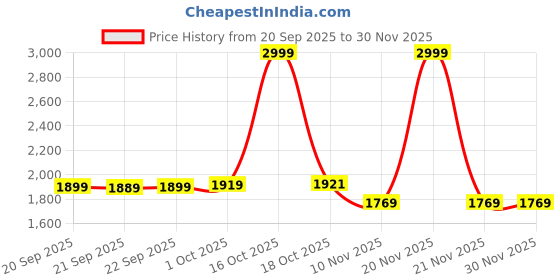 myntra.com Hopscotch Boys Floral Printed Pure Cotton Kurta with Pyjama & Waist Coat hopscotch Price History Graph from 20 Sep 2025 to 30 Nov 2025