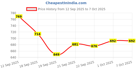 myntra.com Hopscotch Boys Fun Character Charm Clogs hopscotch Price History Graph from 12 Sep 2025 to 6 Oct 2025