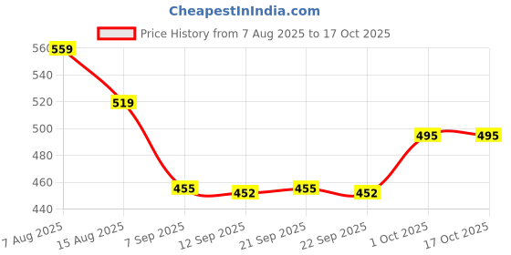 myntra.com Hopscotch Boys Graphic Terry Printed Sweatshirt hopscotch Price History Graph from 7 Aug 2025 to 16 Oct 2025