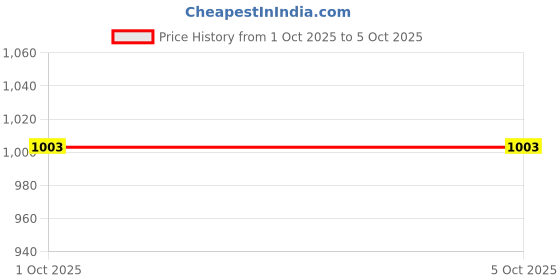 myntra.com Hopscotch Boys Green & White Printed T-Shirt With Jacket And Trouser Set hopscotch Price History Graph from 1 Oct 2025 to 4 Oct 2025