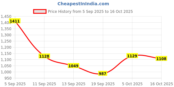 myntra.com Hopscotch Boys Green BLENDED Printed Jackets hopscotch Price History Graph from 5 Sep 2025 to 16 Oct 2025
