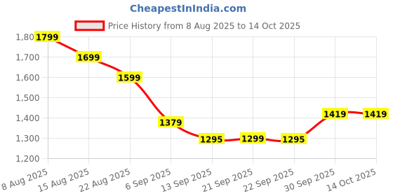 myntra.com Hopscotch Boys Green Polyester Striped Jackets hopscotch Price History Graph from 8 Aug 2025 to 4 Oct 2025