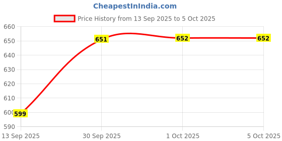 myntra.com Hopscotch Boys Green Printed Panda Applique Dungaree Set hopscotch Price History Graph from 13 Sep 2025 to 4 Oct 2025