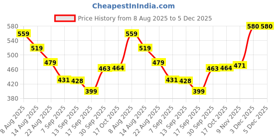 myntra.com Hopscotch Boys Grey BLENDED Sweatshirts hopscotch Price History Graph from 8 Aug 2025 to 5 Dec 2025