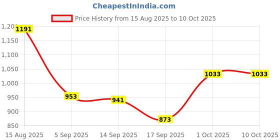 myntra.com Hopscotch Boys Grey BLENDED Sweatshirts hopscotch Price History Graph from 15 Aug 2025 to 4 Oct 2025